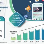 Mobile Advertising Market Expected to Reach USD 687.19 Billion