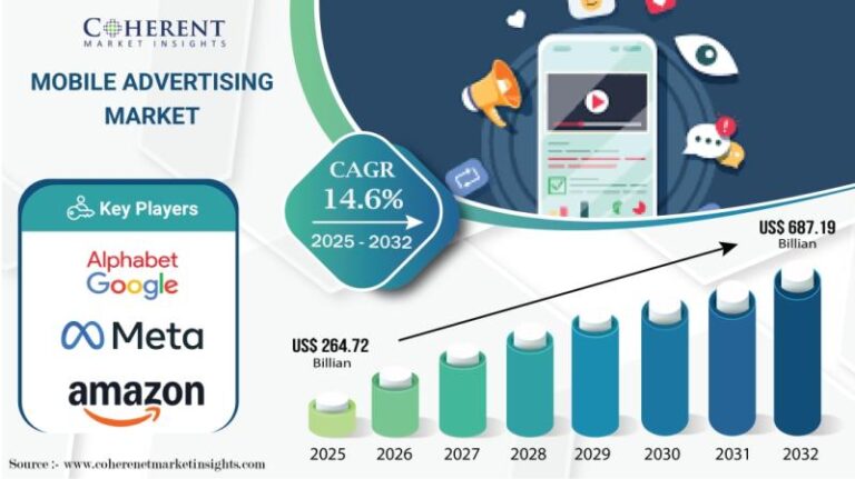 Mobile Advertising Market Expected to Reach USD 687.19 Billion