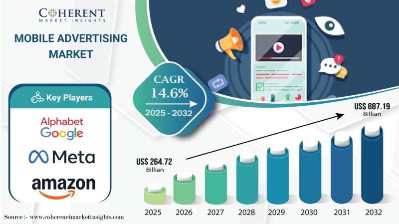 Mobile Advertising Market Expected to Reach USD 687.19 Billion Mobile Advertising Market Expected to Reach USD 687.19 Billion