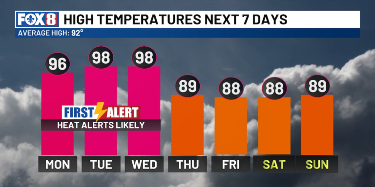 Heat returns to New Orleans with high rain chances later in the week